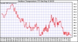 Solar PV/Inverter Performance Outdoor Temperature