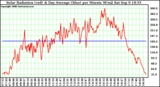 Solar PV/Inverter Performance Solar Radiation & Day Average per Minute