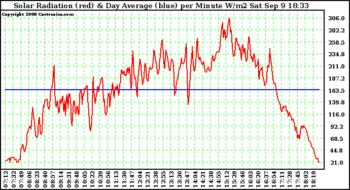 Solar PV/Inverter Performance Solar Radiation & Day Average per Minute