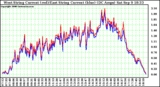 Solar PV/Inverter Performance Photovoltaic Panel Current Output