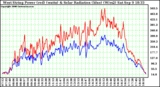 Solar PV/Inverter Performance West Array Power Output & Solar Radiation