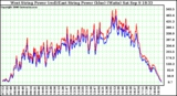 Solar PV/Inverter Performance Photovoltaic Panel Power Output