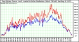 Solar PV/Inverter Performance East Array Power Output & Solar Radiation