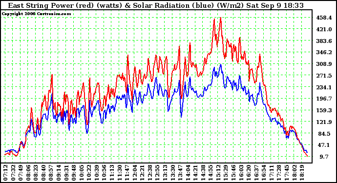 Solar PV/Inverter Performance East Array Power Output & Solar Radiation