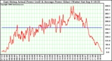 Solar PV/Inverter Performance East Array Actual & Average Power Output