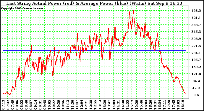 Solar PV/Inverter Performance East Array Actual & Average Power Output