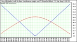 Solar PV/Inverter Performance Sun Altitude Angle & Sun Incidence Angle on PV Panels