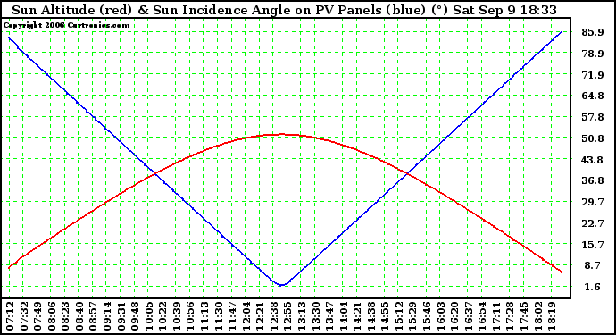 Solar PV/Inverter Performance Sun Altitude Angle & Sun Incidence Angle on PV Panels