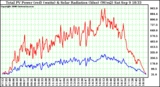 Solar PV/Inverter Performance Total PV Power Output & Solar Radiation