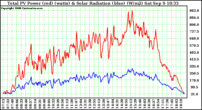 Solar PV/Inverter Performance Total PV Power Output & Solar Radiation