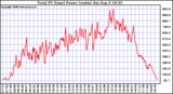 Solar PV/Inverter Performance Total PV Power Output