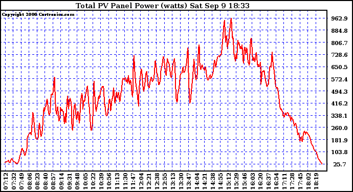 Solar PV/Inverter Performance Total PV Power Output