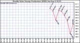 Solar PV/Inverter Performance Weekly Solar Energy Production