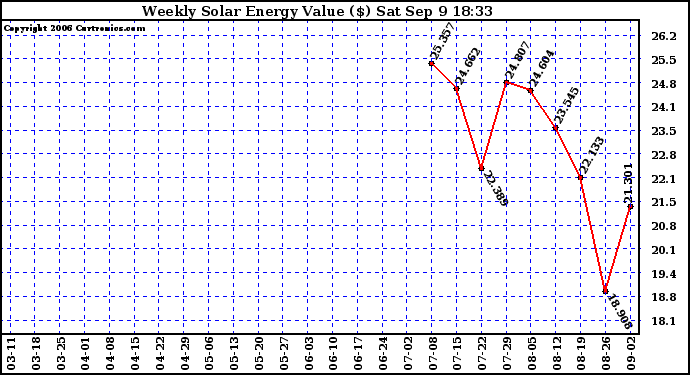 Solar PV/Inverter Performance Weekly Solar Energy Production Value