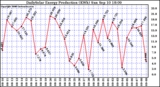 Solar PV/Inverter Performance Daily Solar Energy Production