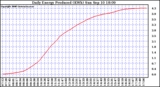 Solar PV/Inverter Performance Daily Energy Production