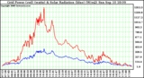 Solar PV/Inverter Performance Grid Power & Solar Radiation