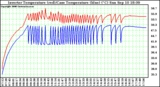 Solar PV/Inverter Performance Inverter Operating Temperature