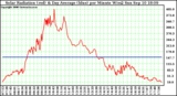 Solar PV/Inverter Performance Solar Radiation & Day Average per Minute