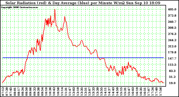 Solar PV/Inverter Performance Solar Radiation & Day Average per Minute