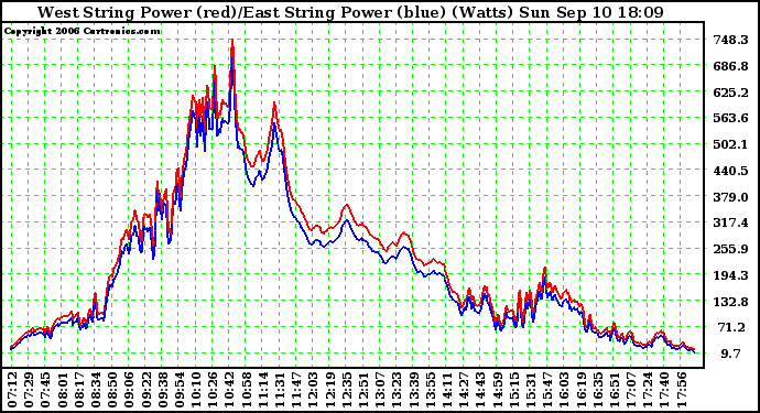 Solar PV/Inverter Performance Photovoltaic Panel Power Output