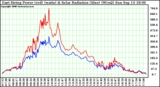 Solar PV/Inverter Performance East Array Power Output & Solar Radiation