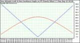 Solar PV/Inverter Performance Sun Altitude Angle & Sun Incidence Angle on PV Panels