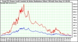 Solar PV/Inverter Performance Total PV Power Output & Solar Radiation