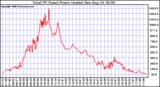 Solar PV/Inverter Performance Total PV Power Output