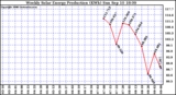 Solar PV/Inverter Performance Weekly Solar Energy Production