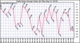 Solar PV/Inverter Performance Daily Solar Energy Production Value