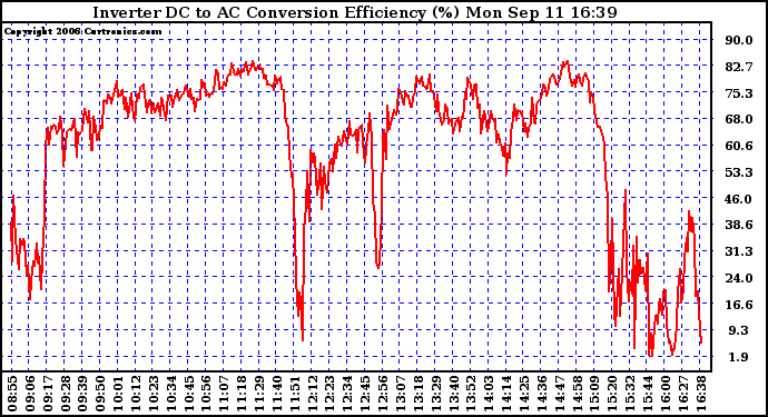 Solar PV/Inverter Performance Inverter DC to AC Conversion Efficiency