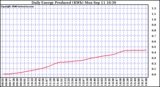 Solar PV/Inverter Performance Daily Energy Production