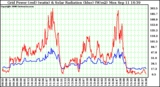 Solar PV/Inverter Performance Grid Power & Solar Radiation