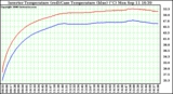 Solar PV/Inverter Performance Inverter Operating Temperature