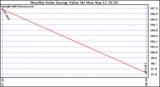 Solar PV/Inverter Performance Monthly Solar Energy Production Value