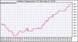 Solar PV/Inverter Performance Outdoor Temperature