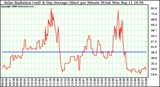 Solar PV/Inverter Performance Solar Radiation & Day Average per Minute