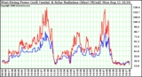 Solar PV/Inverter Performance West Array Power Output & Solar Radiation