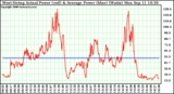 Solar PV/Inverter Performance West Array Actual & Average Power Output