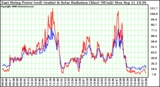 Solar PV/Inverter Performance East Array Power Output & Solar Radiation