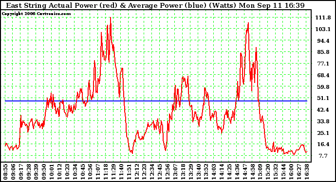 Solar PV/Inverter Performance East Array Actual & Average Power Output