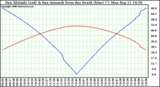 Solar PV/Inverter Performance Sun Altitude Angle & Azimuth Angle