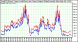 Solar PV/Inverter Performance PV Panel Power Output & Inverter Power Output