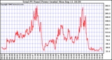 Solar PV/Inverter Performance Total PV Power Output