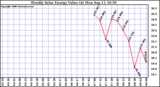 Solar PV/Inverter Performance Weekly Solar Energy Production Value