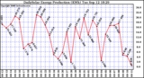 Solar PV/Inverter Performance Daily Solar Energy Production