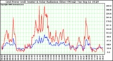 Solar PV/Inverter Performance Grid Power & Solar Radiation