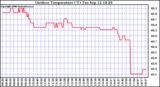 Solar PV/Inverter Performance Outdoor Temperature