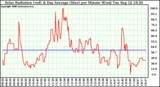 Solar PV/Inverter Performance Solar Radiation & Day Average per Minute